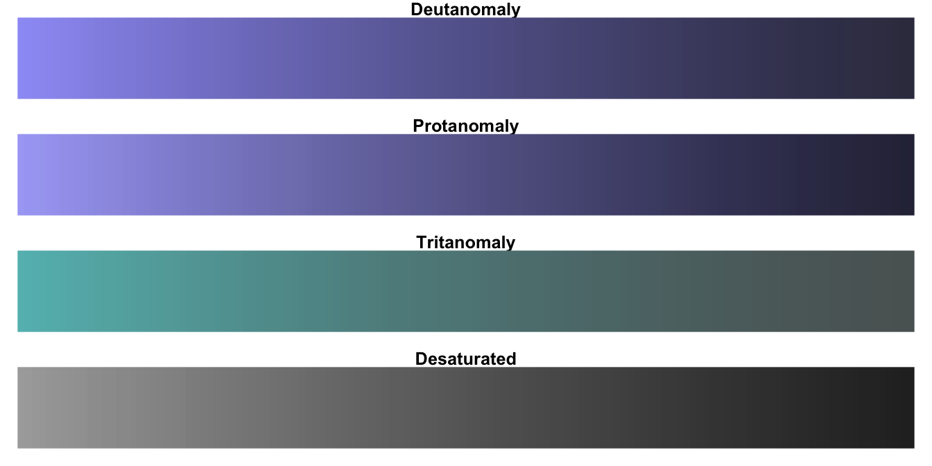 The default {ggplot2} color palette for continuous scales with different types of color blindness.