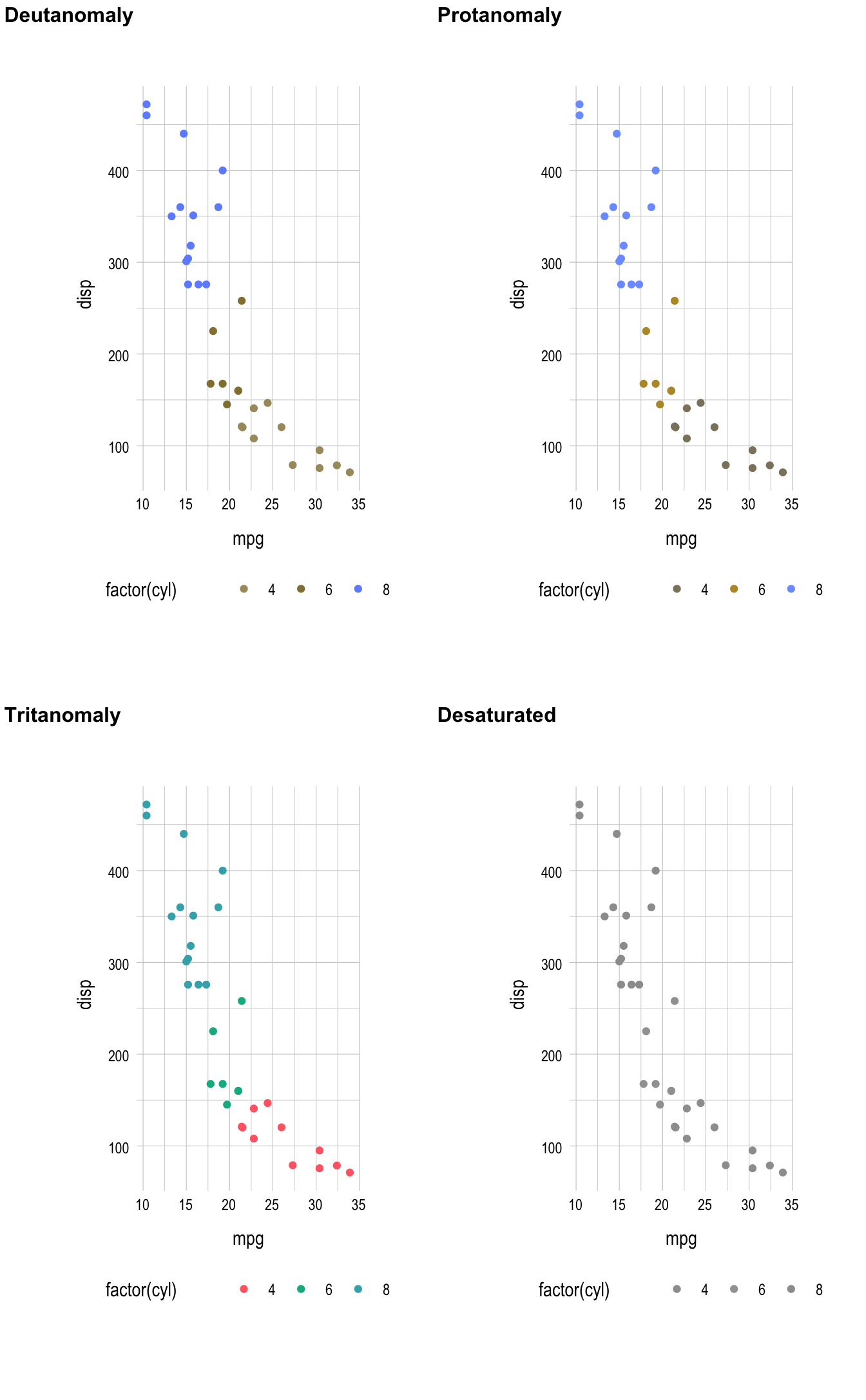 The default {ggplot2} color palette for discrete scales with different types of color blindness.