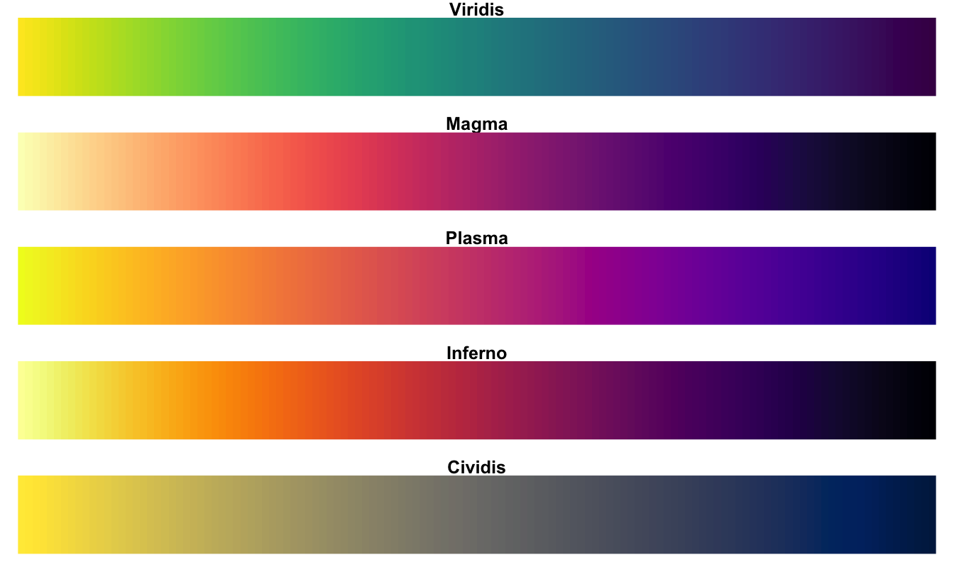 The viridis color scales.